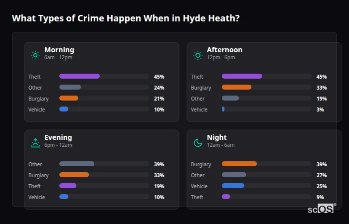 What Types of Crime Happen When in Hyde Heath? Crime types by time period for Hyde Heath - showing breakdown of burglary, violence, theft, and vehicle crime by morning, afternoon, evening, and night