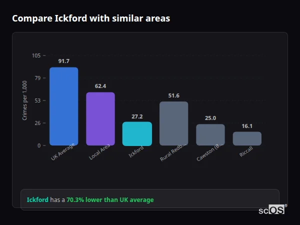Compare Ickford with similar populations Compare Ickford with similar populations - Ickford crime rate is 70.3% lower than UK average