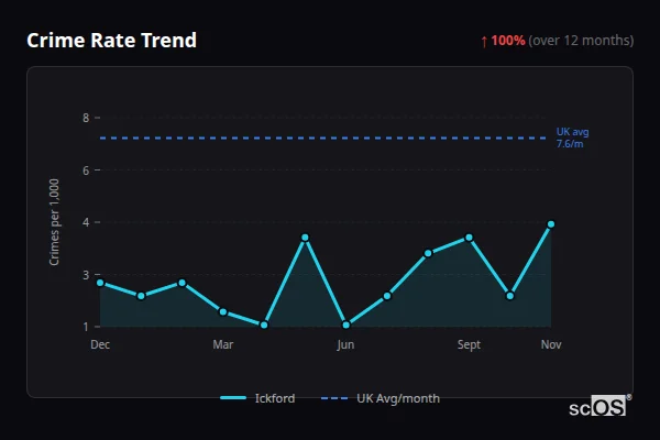 Crime Rate Trend - Ickford Crime Rate Trend for Ickford - showing 100% increase over 12 months