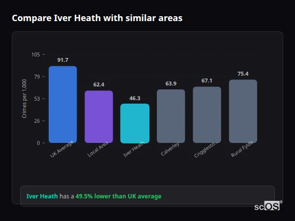 Compare Iver Heath with similar populations - Iver Heath crime rate is 49.5% lower than UK average