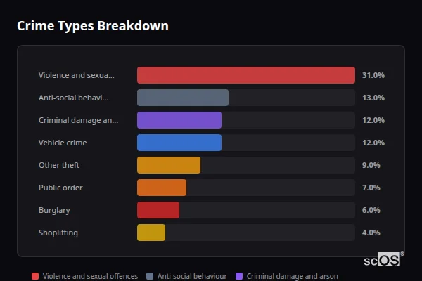 Crime Types Breakdown for Iver Heath - showing Violence and sexual offences (31%), Anti-social behaviour (13%), Criminal damage and arson (12%)