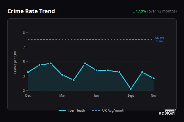Crime Rate Trend for Iver Heath - showing 17.9% decrease over 12 months