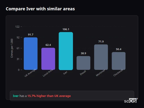 Compare Iver with similar populations - Iver crime rate is 15.7% higher than UK average