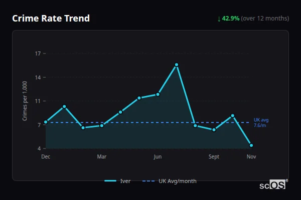 Crime Rate Trend for Iver - showing 42.9% decrease over 12 months