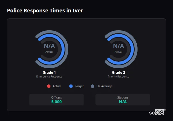 Police response times in Iver - showing Grade 1 immediate and Grade 2 priority response times compared to UK averages