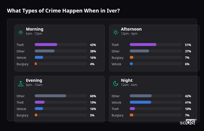 Crime types by time period for Iver - showing breakdown of burglary, violence, theft, and vehicle crime by morning, afternoon, evening, and night