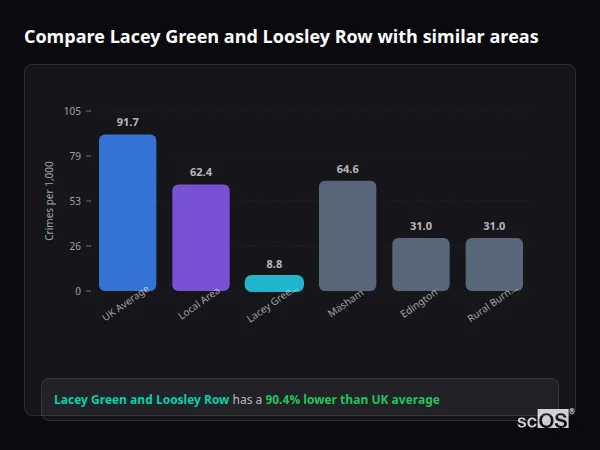 Compare Lacey Green and Loosley Row with similar populations Compare Lacey Green and Loosley Row with similar populations - Lacey Green and Loosley Row crime rate is 90.4% lower than UK average