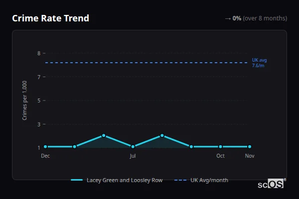 Crime Rate Trend - Lacey Green and Loosley Row Crime Rate Trend for Lacey Green and Loosley Row - showing 0% stable over 8 months