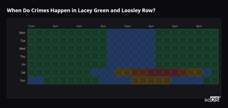 When Do Crimes Happen in Lacey Green and Loosley Row? Crime time heatmap for Lacey Green and Loosley Row - showing when crimes are most likely to occur by day and hour