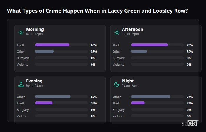 What Types of Crime Happen When in Lacey Green and Loosley Row? Crime types by time period for Lacey Green and Loosley Row - showing breakdown of burglary, violence, theft, and vehicle crime by morning, afternoon, evening, and night