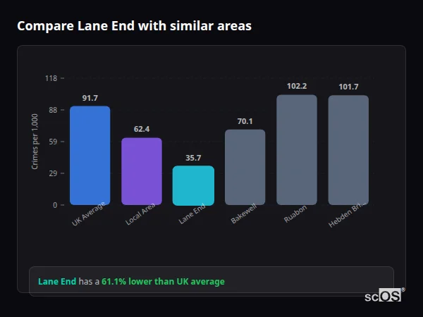 Compare Lane End with similar populations Compare Lane End with similar populations - Lane End crime rate is 61.1% lower than UK average