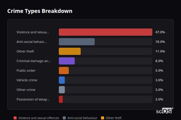 Crime Types Breakdown - Lane End Crime Types Breakdown for Lane End - showing Violence and sexual offences (47%), Anti-social behaviour (18%), Other theft (11%)