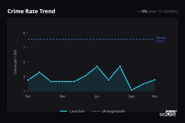 Crime Rate Trend - Lane End Crime Rate Trend for Lane End - showing 0% stable over 12 months