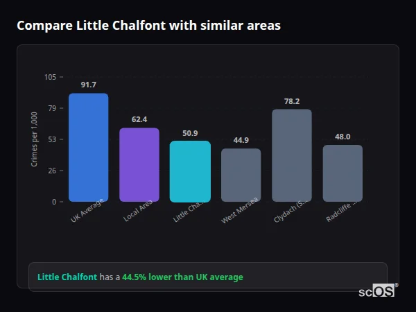 Compare Little Chalfont with similar populations - Little Chalfont crime rate is 44.5% lower than UK average