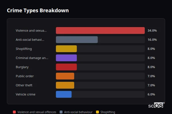 Crime Types Breakdown for Little Chalfont - showing Violence and sexual offences (34%), Anti-social behaviour (16%), Shoplifting (8%)