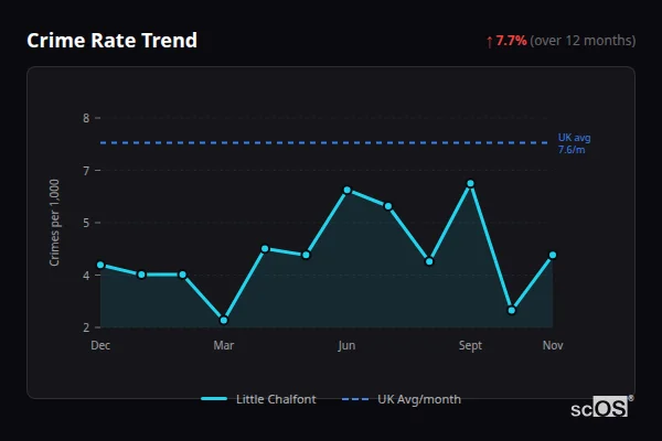 Crime Rate Trend for Little Chalfont - showing 7.7% increase over 12 months