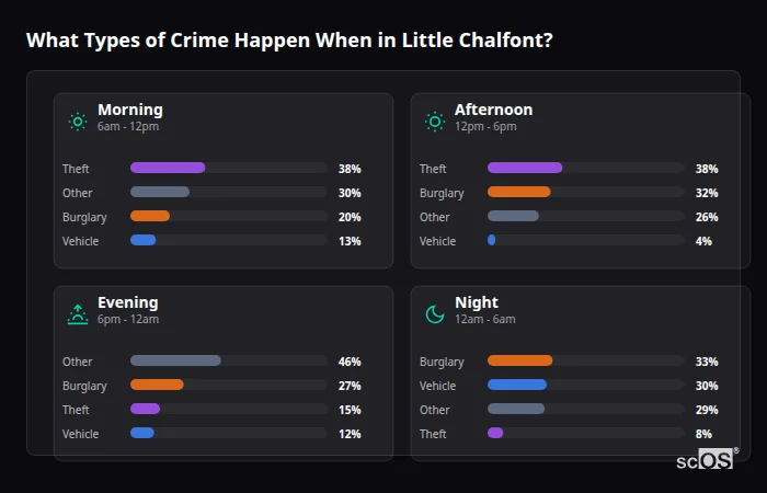 Crime types by time period for Little Chalfont - showing breakdown of burglary, violence, theft, and vehicle crime by morning, afternoon, evening, and night