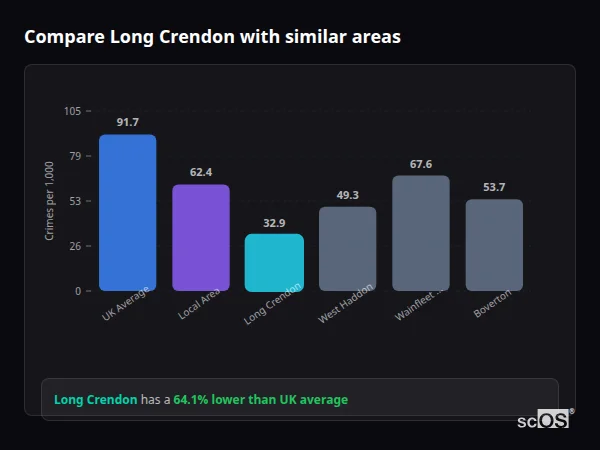 Compare Long Crendon with similar populations Compare Long Crendon with similar populations - Long Crendon crime rate is 64.1% lower than UK average