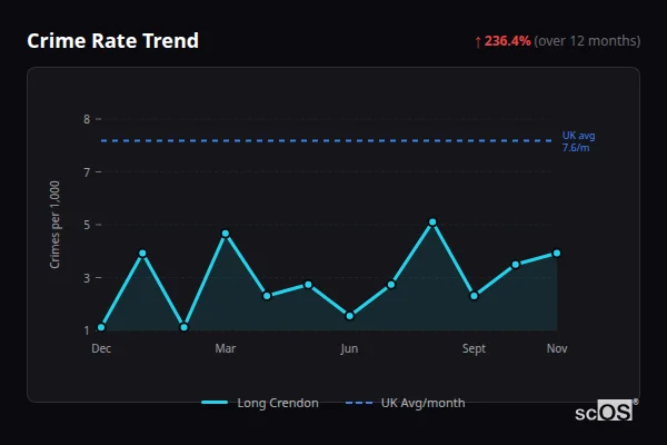 Crime Rate Trend - Long Crendon Crime Rate Trend for Long Crendon - showing 236.4% increase over 12 months