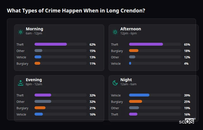 What Types of Crime Happen When in Long Crendon? Crime types by time period for Long Crendon - showing breakdown of burglary, violence, theft, and vehicle crime by morning, afternoon, evening, and night