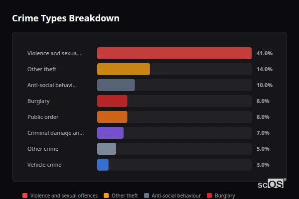 Crime Types Breakdown for Longwick - showing Violence and sexual offences (41%), Other theft (14%), Anti-social behaviour (10%)