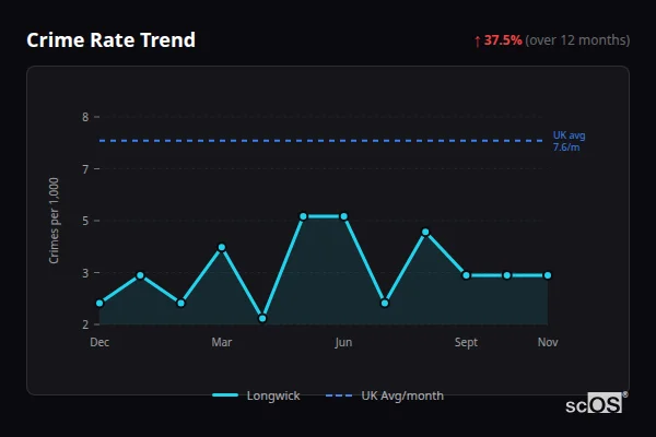 Crime Rate Trend for Longwick - showing 37.5% increase over 12 months