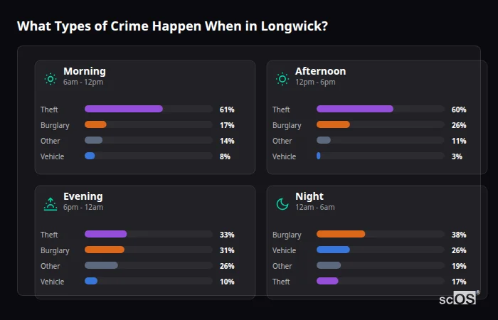 Crime types by time period for Longwick - showing breakdown of burglary, violence, theft, and vehicle crime by morning, afternoon, evening, and night
