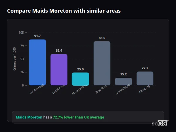Compare Maids Moreton with similar populations - Maids Moreton crime rate is 72.7% lower than UK average