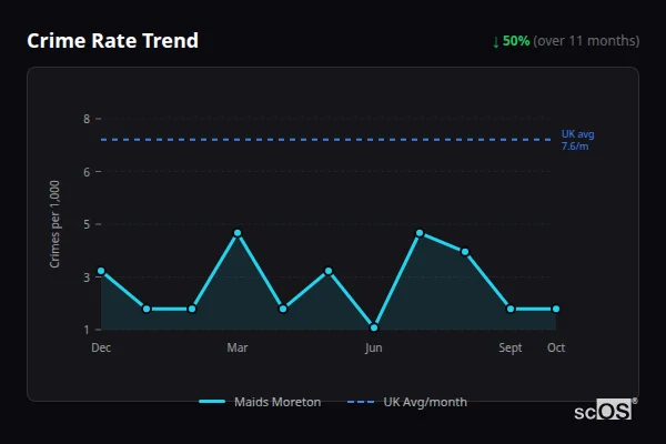Crime Rate Trend for Maids Moreton - showing 50% decrease over 11 months