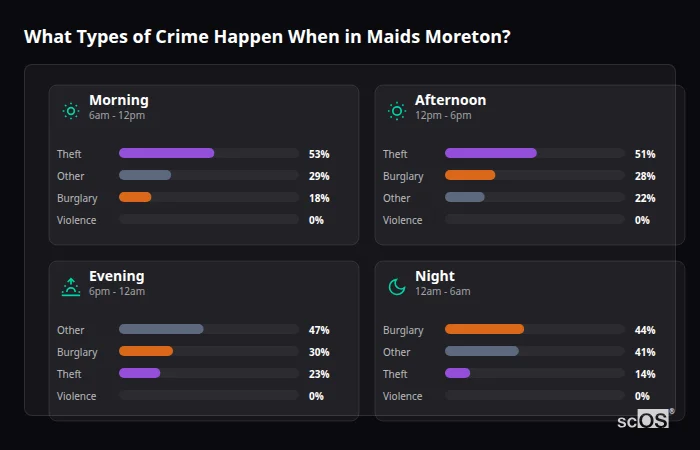 Crime types by time period for Maids Moreton - showing breakdown of burglary, violence, theft, and vehicle crime by morning, afternoon, evening, and night