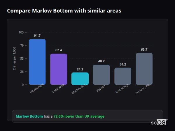 Compare Marlow Bottom with similar populations - Marlow Bottom crime rate is 73.6% lower than UK average