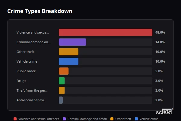Crime Types Breakdown for Marlow Bottom - showing Violence and sexual offences (48%), Criminal damage and arson (14%), Other theft (10%)
