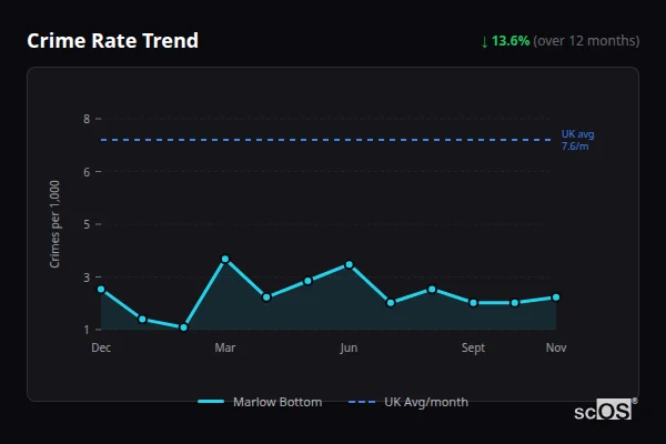 Crime Rate Trend for Marlow Bottom - showing 13.6% decrease over 12 months