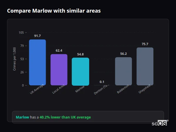 Compare Marlow with similar populations - Marlow crime rate is 40.2% lower than UK average