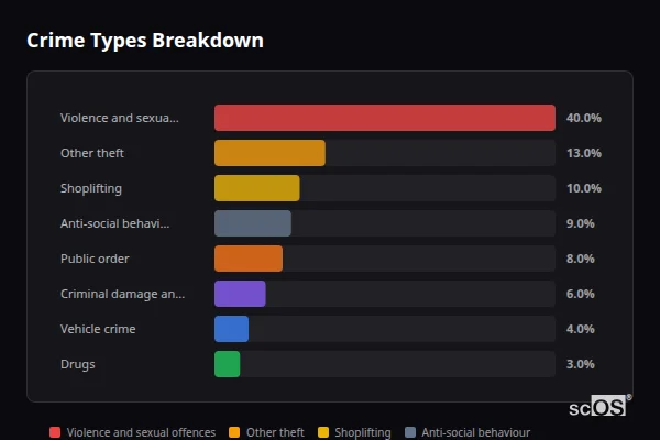 Crime Types Breakdown for Marlow - showing Violence and sexual offences (40%), Other theft (13%), Shoplifting (10%)