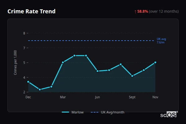 Crime Rate Trend for Marlow - showing 58.8% increase over 12 months