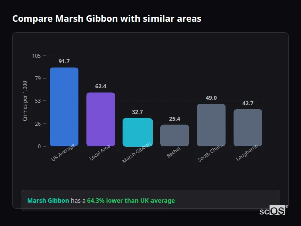 Compare Marsh Gibbon with similar populations - Marsh Gibbon crime rate is 64.3% lower than UK average