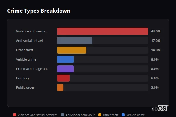 Crime Types Breakdown for Marsh Gibbon - showing Violence and sexual offences (44%), Anti-social behaviour (17%), Other theft (14%)