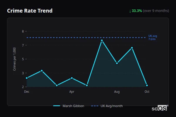 Crime Rate Trend for Marsh Gibbon - showing 33.3% decrease over 9 months