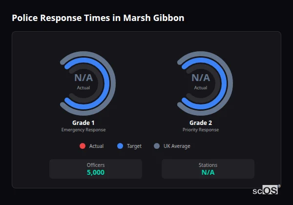Police response times in Marsh Gibbon - showing Grade 1 immediate and Grade 2 priority response times compared to UK averages