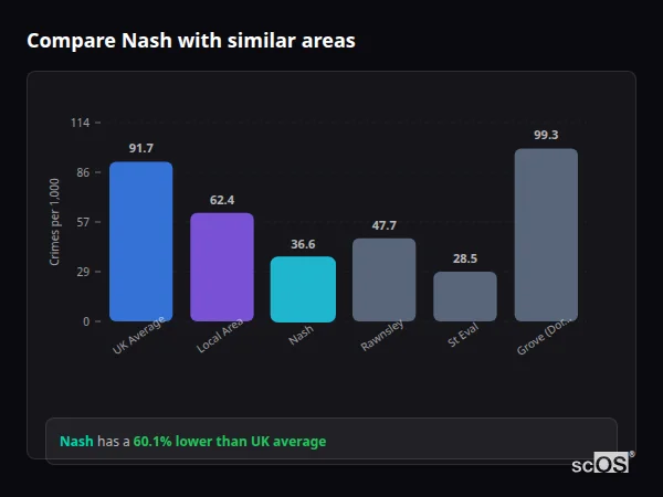 Compare Nash with similar populations - Nash crime rate is 60.1% lower than UK average