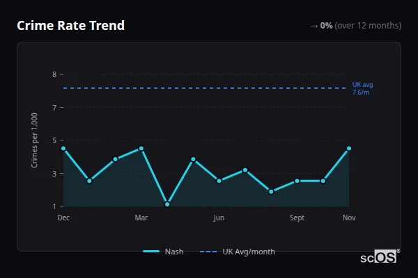 Crime Rate Trend for Nash - showing 0% stable over 12 months