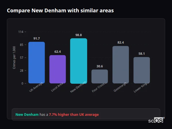 Compare New Denham with similar populations - New Denham crime rate is 7.7% higher than UK average