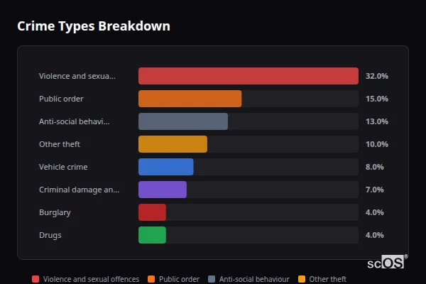 Crime Types Breakdown for New Denham - showing Violence and sexual offences (32%), Public order (15%), Anti-social behaviour (13%)