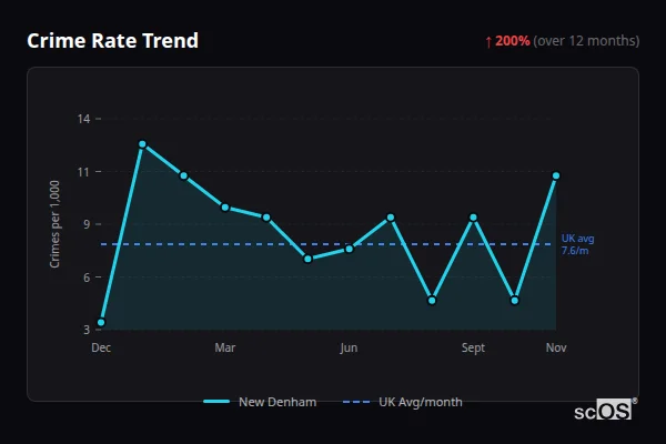 Crime Rate Trend for New Denham - showing 200% increase over 12 months