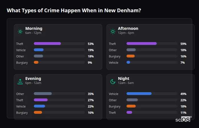 Crime types by time period for New Denham - showing breakdown of burglary, violence, theft, and vehicle crime by morning, afternoon, evening, and night
