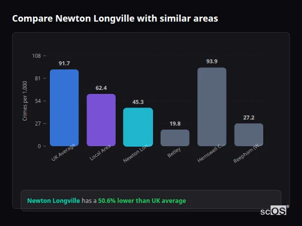 Compare Newton Longville with similar populations - Newton Longville crime rate is 50.6% lower than UK average