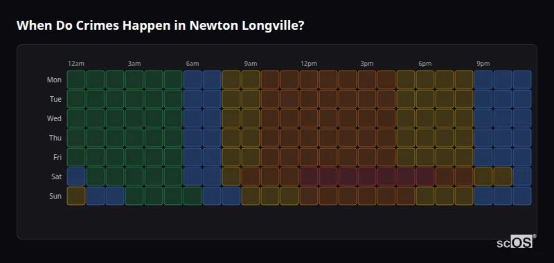 Crime time heatmap for Newton Longville - showing when crimes are most likely to occur by day and hour