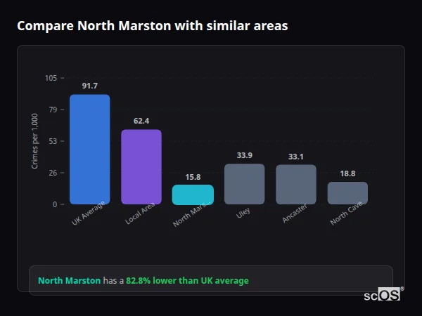 Compare North Marston with similar populations - North Marston crime rate is 82.8% lower than UK average