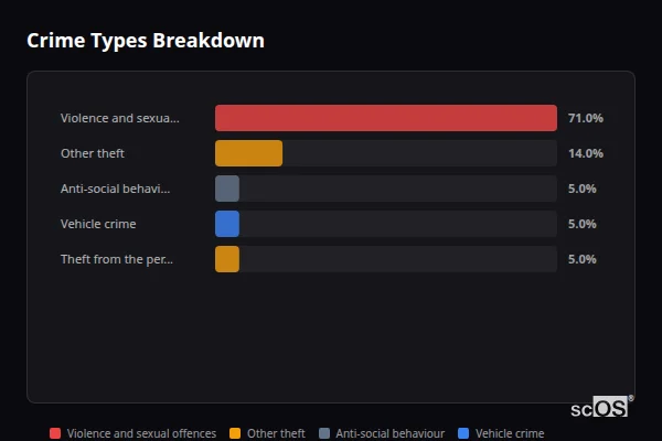 Crime Types Breakdown for North Marston - showing Violence and sexual offences (71%), Other theft (14%), Anti-social behaviour (5%)